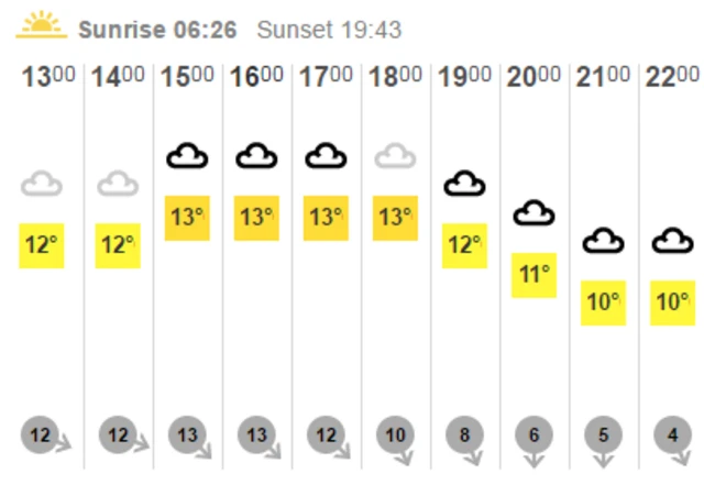 Humberside weather