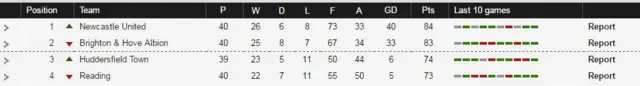 League Table