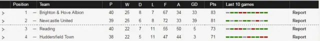 Championship top four