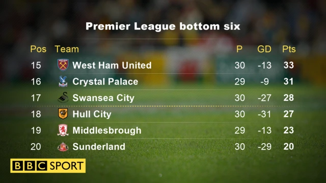 Premier League bottom six