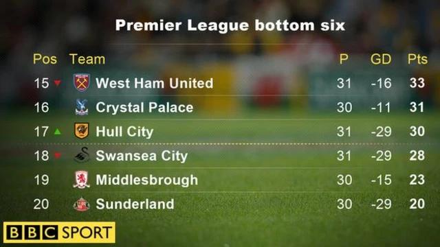 Premier League bottom 6