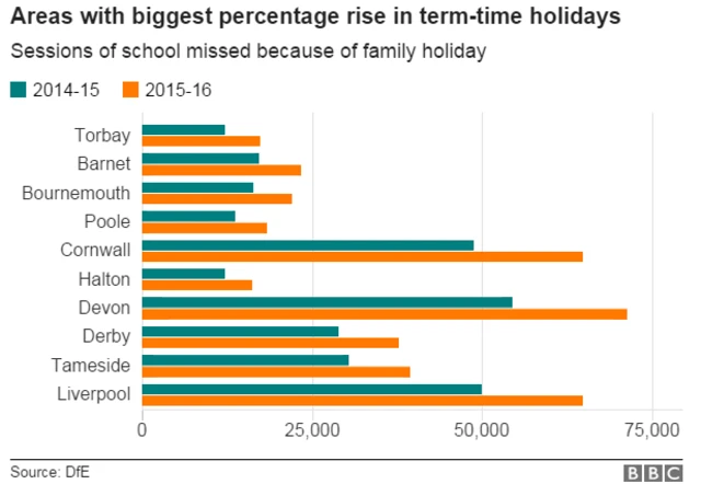 Graph showing percentage rise in school absences