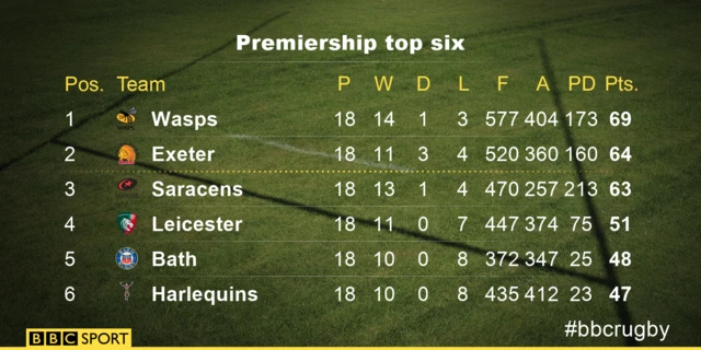 Premiership table