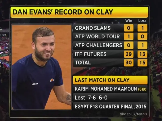 Dan Evan's record on clay