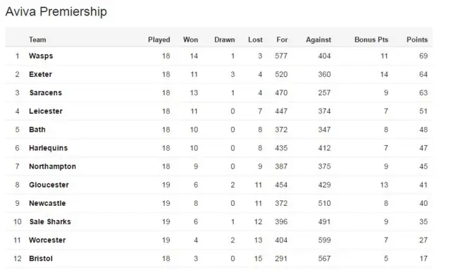 Premiership table