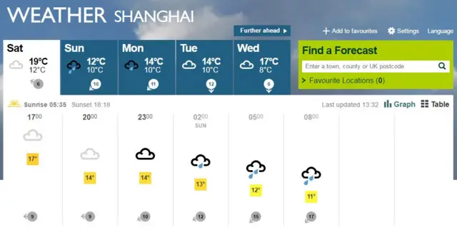 Shanghai weather, BBC