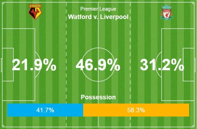 Watford v Liverpool