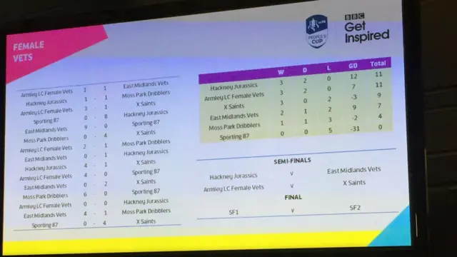 female vets table as it stands