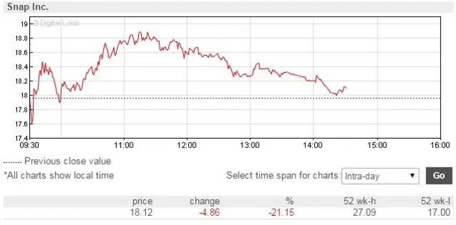 Intraday Snap Inc shares graphic 11 May 2017