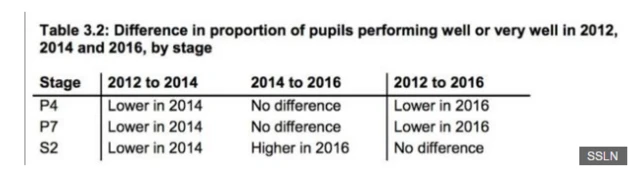 Table with pupil performance