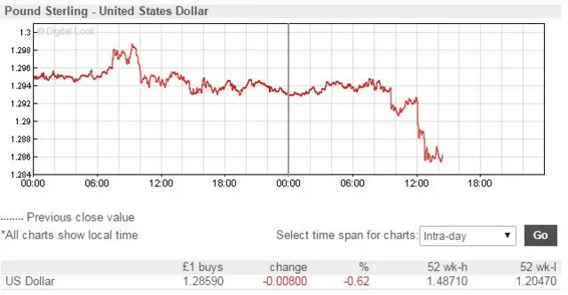 Intraday graphic pound-dollar 11 May 17