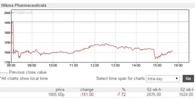 Hikma Pharmaceuticals intraday share graphic 11 May 2017