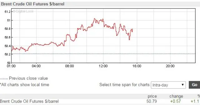 Intraday Brent Crude price graphic Thursday 11 May 2017