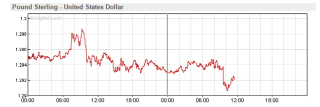 Pound v dollar