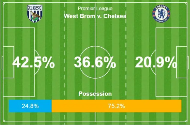 Chelsea possession