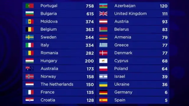 Eurovision score board