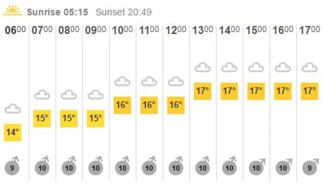 BBC Weather chart for the South of England on 16 May 2017