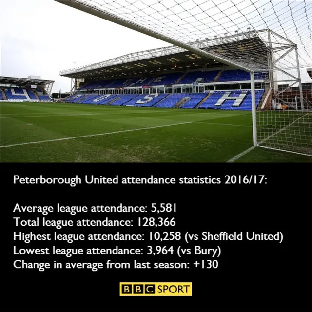 Peterborough United attedances