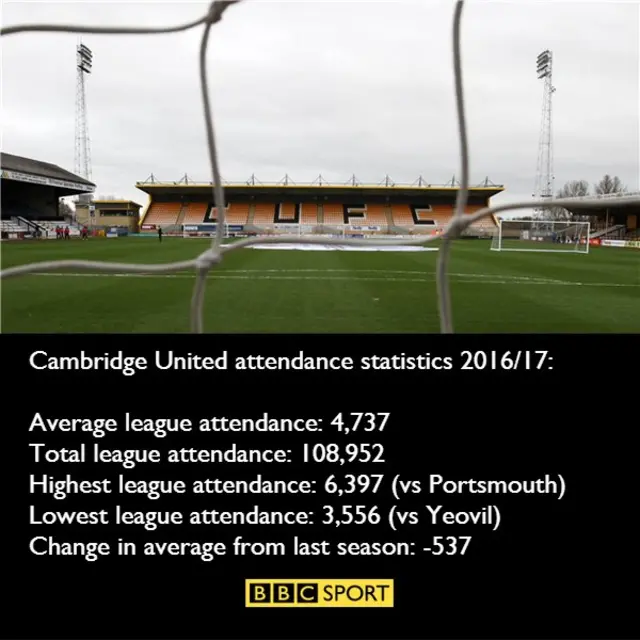 Cambridge United attedances