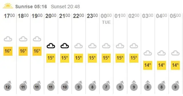 BBC Weather chart for the South of England on 15 May 2017