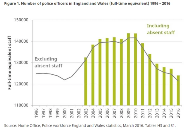 Police numbers