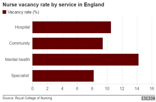 Nurse vacancy rate by service in England