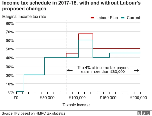 Labour chart