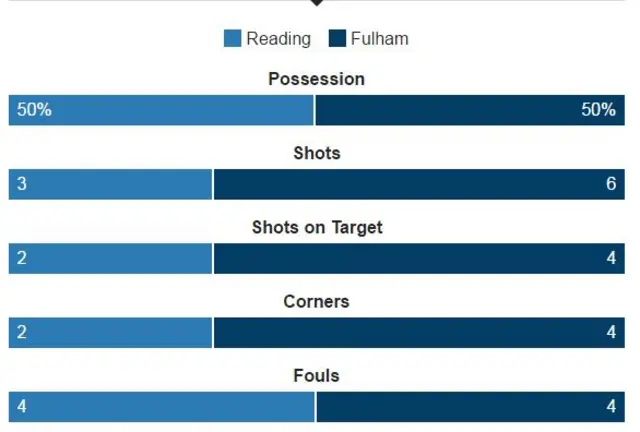 Reading v Fulham Stats