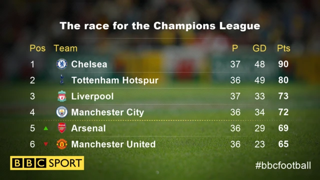 Premier League table