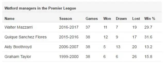 Watford managers grid