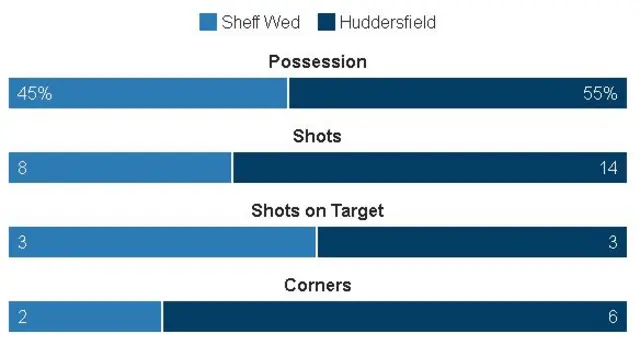 Match stats