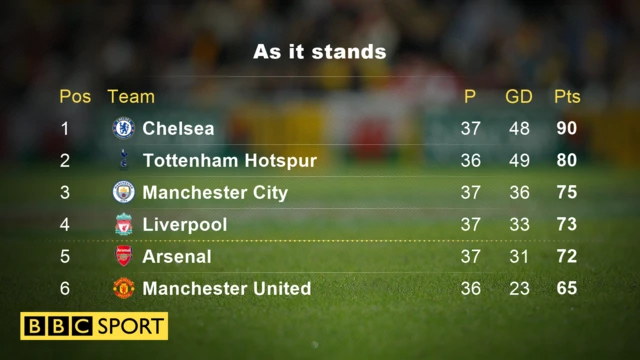 Premier League table