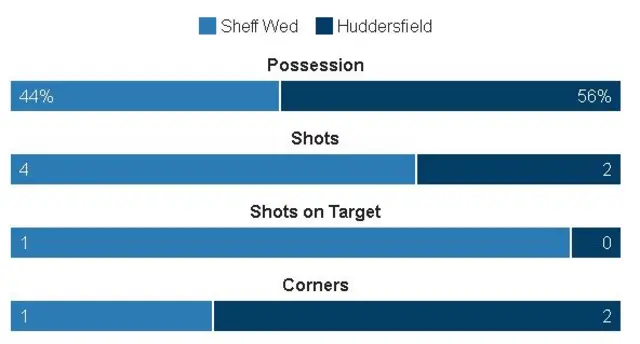 Match stats