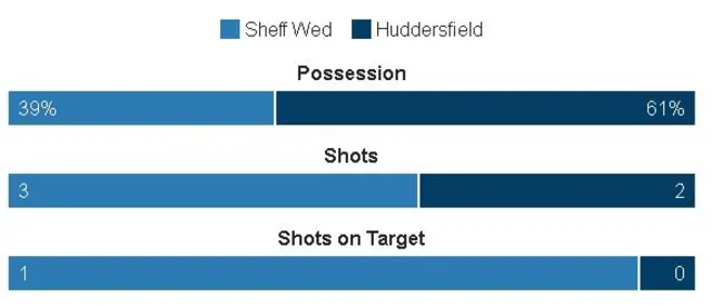 Match stats