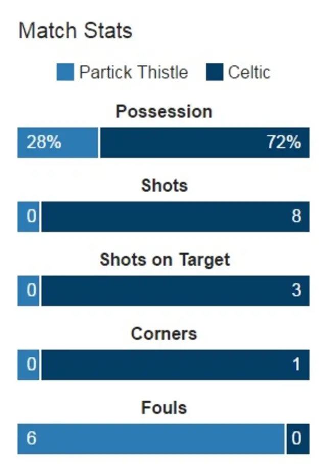 Stats graphic