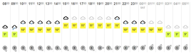 Weather chart