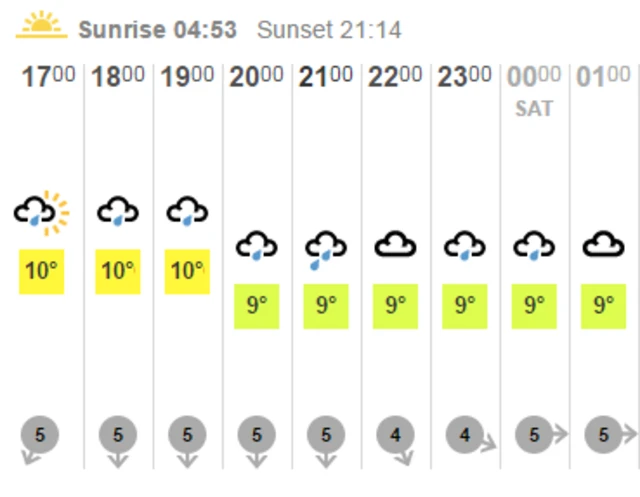 weather chart