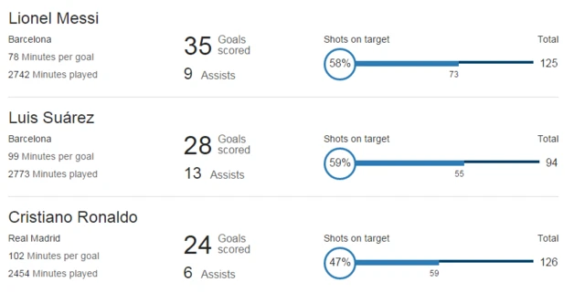 Top scorers