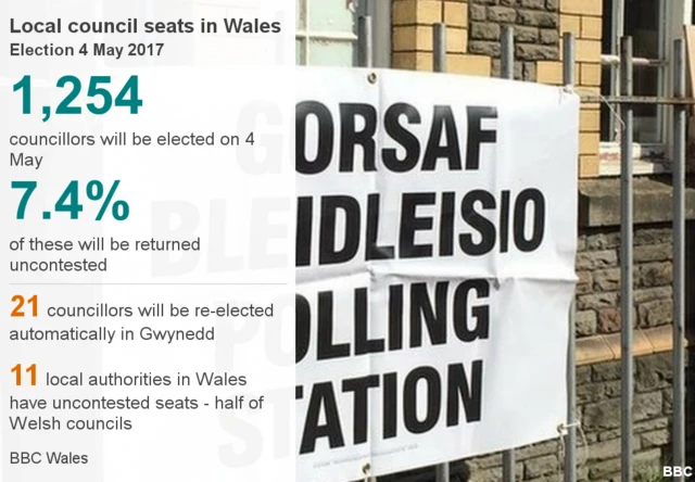 Infographic showing that 7.4% of Welsh councillors will be returned uncontested