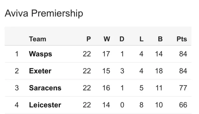 Premiership top four