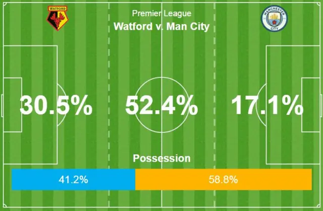 Watford v City