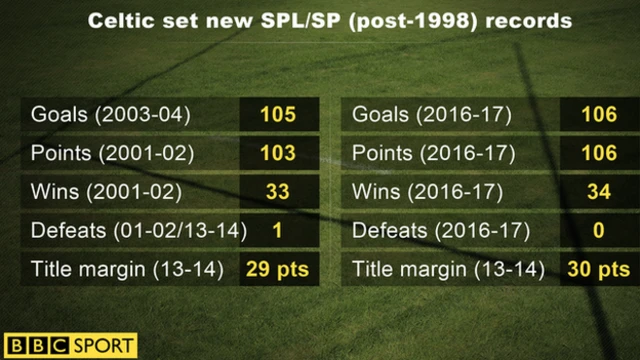 A graphic of the league records Celtic broke this season