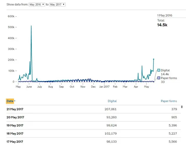 Voter registration graph