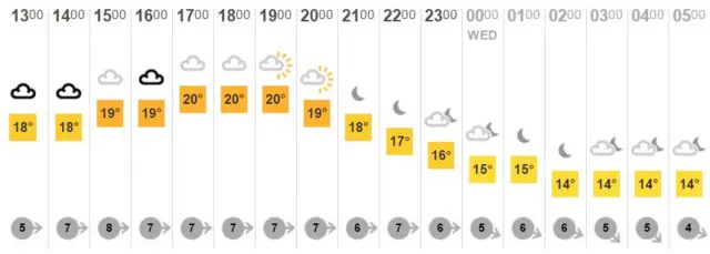 BBC weather