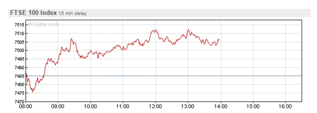 FTSE 100 chart