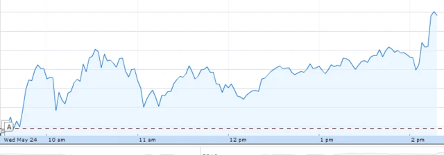 Dow Jones chart