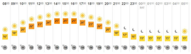 Weather chart