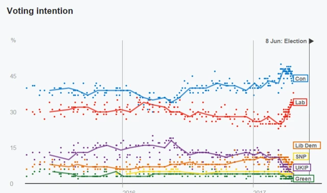 poll tracker graph