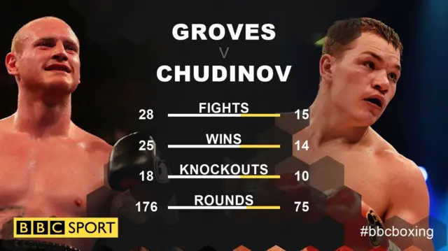 Groves v Chudinov