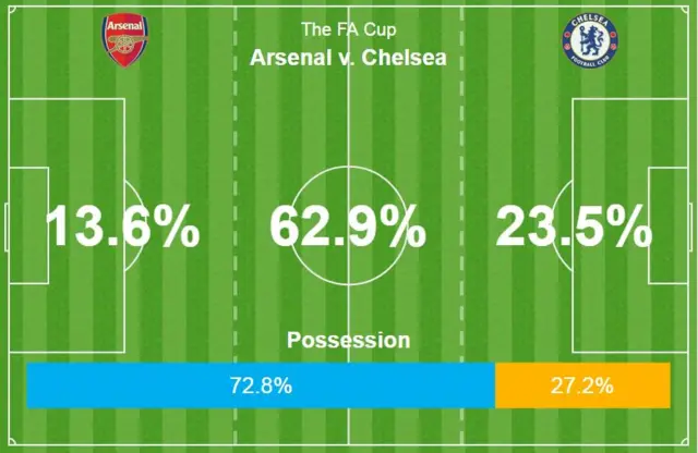 Arsenal stat